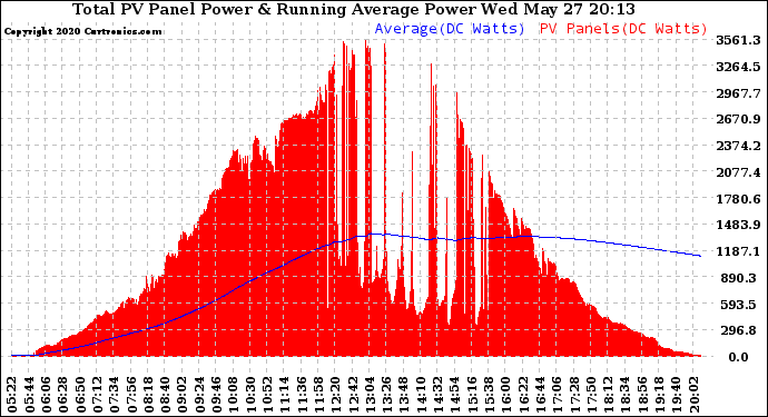 Solar PV/Inverter Performance Total PV Panel & Running Average Power Output