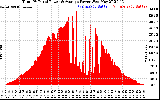 Solar PV/Inverter Performance Total PV Panel Power Output