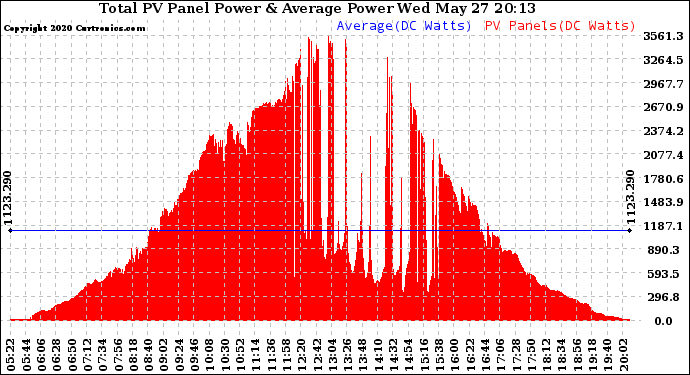 Solar PV/Inverter Performance Total PV Panel Power Output