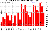 Solar PV/Inverter Performance Weekly Solar Energy Production