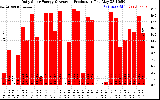 Solar PV/Inverter Performance Daily Solar Energy Production