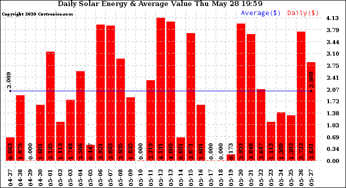 Solar PV/Inverter Performance Daily Solar Energy Production Value