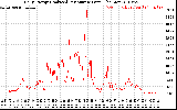 Solar PV/Inverter Performance Daily Energy Production Per Minute