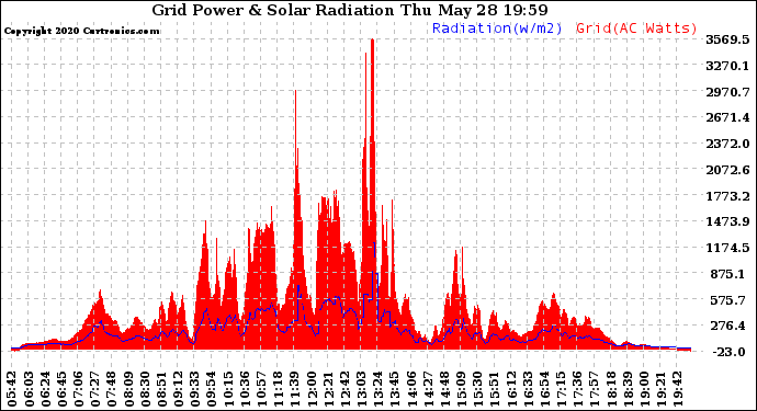 Solar PV/Inverter Performance Grid Power & Solar Radiation