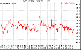 Solar PV/Inverter Performance Grid Voltage