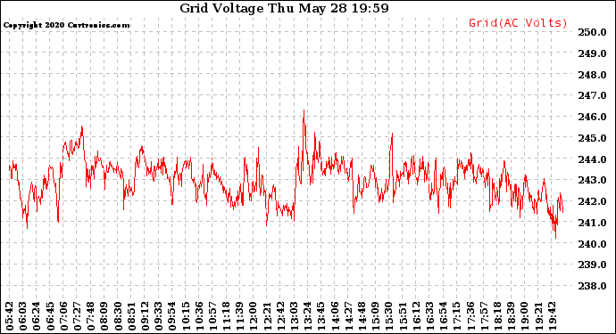 Solar PV/Inverter Performance Grid Voltage