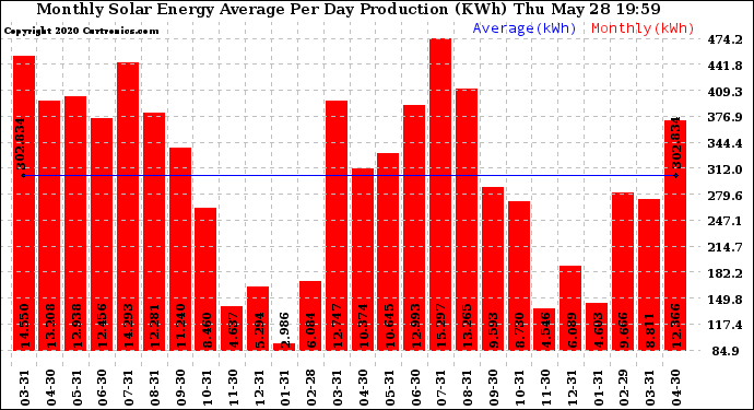 Solar PV/Inverter Performance Monthly Solar Energy Production Average Per Day (KWh)