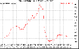 Solar PV/Inverter Performance Outdoor Temperature