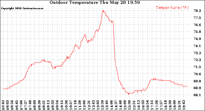 Solar PV/Inverter Performance Outdoor Temperature