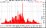 Solar PV/Inverter Performance Solar Radiation & Day Average per Minute