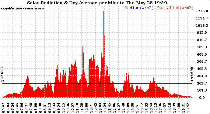 Solar PV/Inverter Performance Solar Radiation & Day Average per Minute