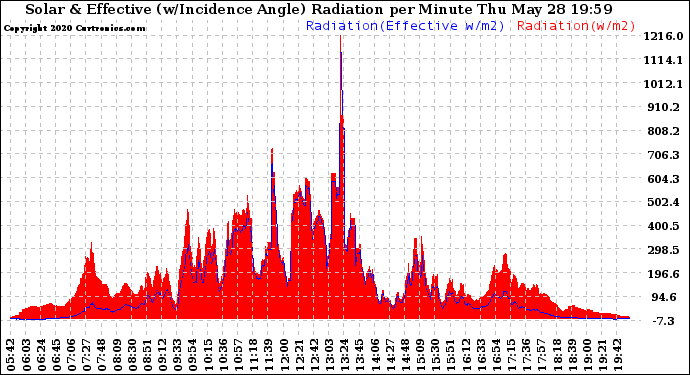 Solar PV/Inverter Performance Solar Radiation & Effective Solar Radiation per Minute