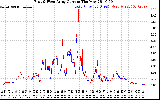 Solar PV/Inverter Performance Photovoltaic Panel Current Output