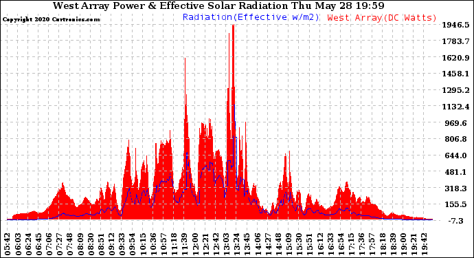 Solar PV/Inverter Performance West Array Power Output & Effective Solar Radiation