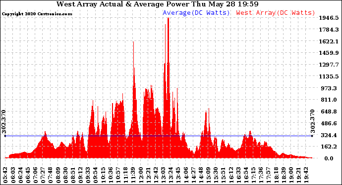 Solar PV/Inverter Performance West Array Actual & Average Power Output