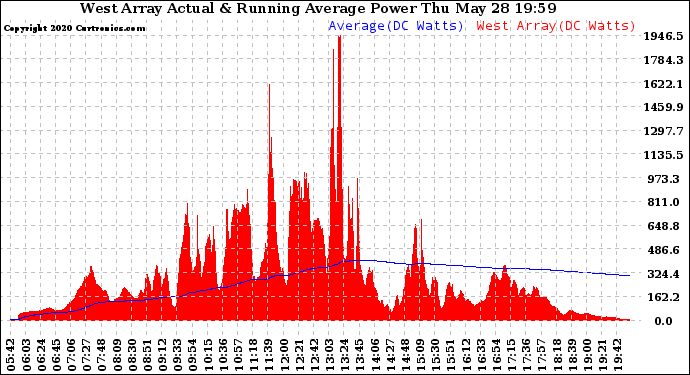 Solar PV/Inverter Performance West Array Actual & Running Average Power Output