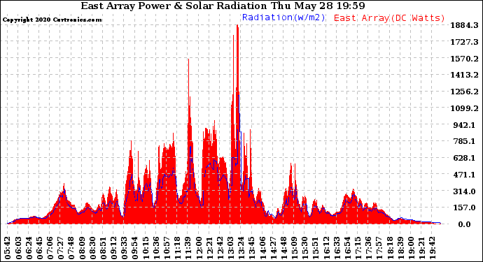 Solar PV/Inverter Performance East Array Power Output & Solar Radiation