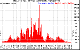 Solar PV/Inverter Performance East Array Actual & Average Power Output