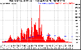 Solar PV/Inverter Performance East Array Actual & Running Average Power Output