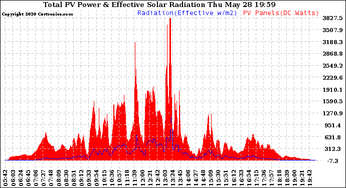 Solar PV/Inverter Performance Total PV Panel Power Output & Effective Solar Radiation