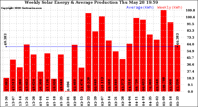 Solar PV/Inverter Performance Weekly Solar Energy Production