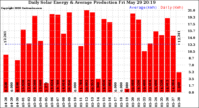 Solar PV/Inverter Performance Daily Solar Energy Production