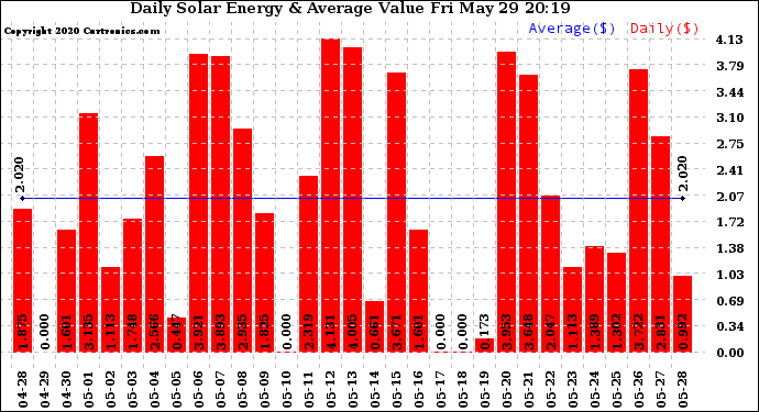 Solar PV/Inverter Performance Daily Solar Energy Production Value