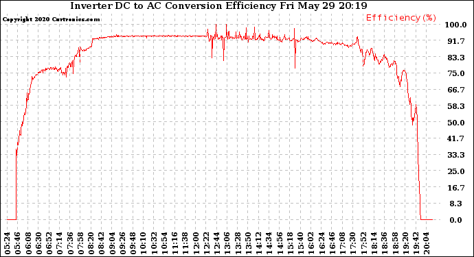 Solar PV/Inverter Performance Inverter DC to AC Conversion Efficiency