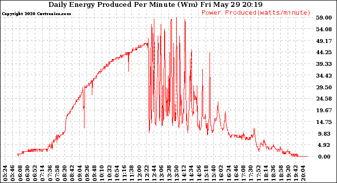 Solar PV/Inverter Performance Daily Energy Production Per Minute