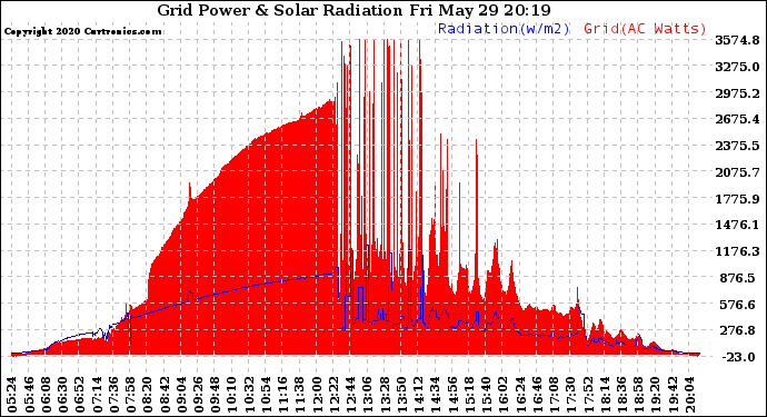 Solar PV/Inverter Performance Grid Power & Solar Radiation