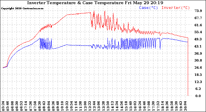 Solar PV/Inverter Performance Inverter Operating Temperature