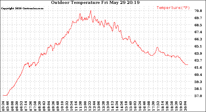 Solar PV/Inverter Performance Outdoor Temperature