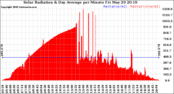 Solar PV/Inverter Performance Solar Radiation & Day Average per Minute