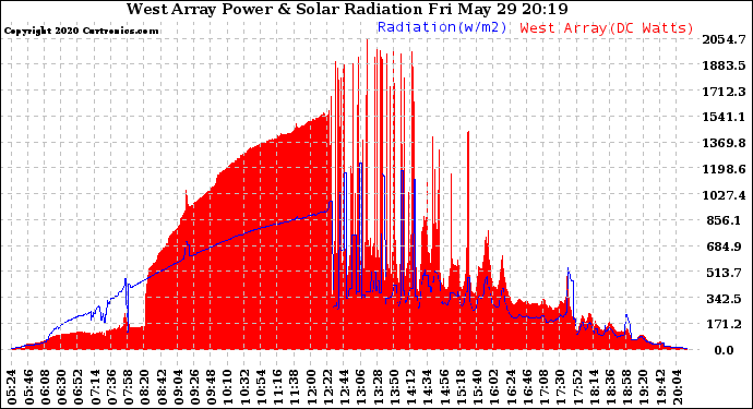 Solar PV/Inverter Performance West Array Power Output & Solar Radiation