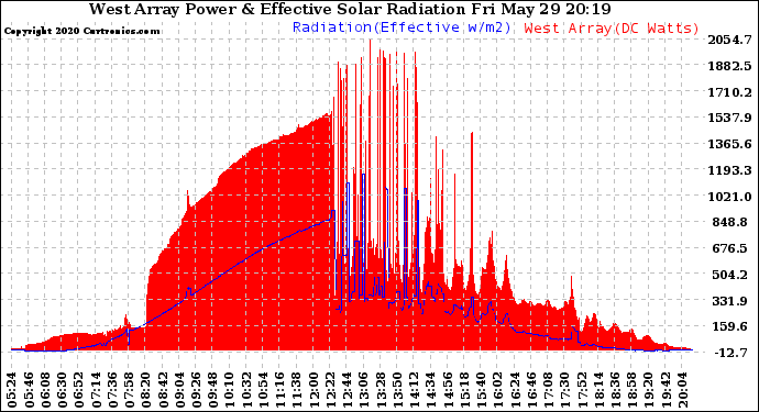 Solar PV/Inverter Performance West Array Power Output & Effective Solar Radiation