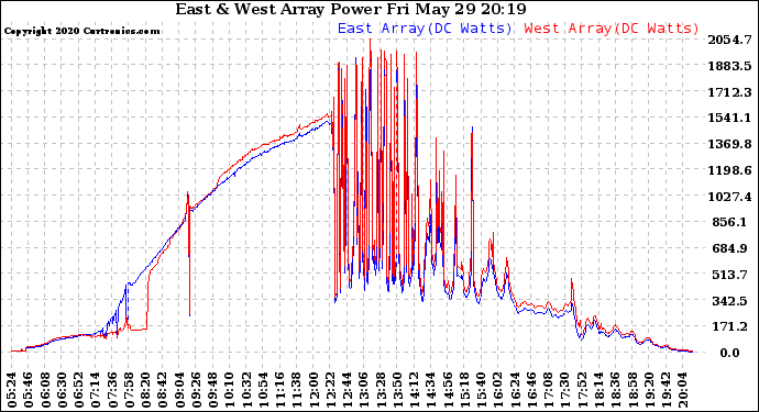 Solar PV/Inverter Performance Photovoltaic Panel Power Output