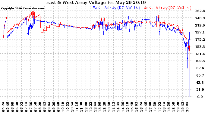 Solar PV/Inverter Performance Photovoltaic Panel Voltage Output