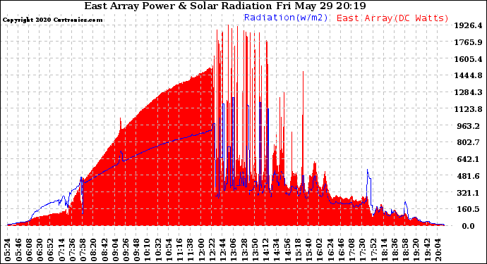 Solar PV/Inverter Performance East Array Power Output & Solar Radiation