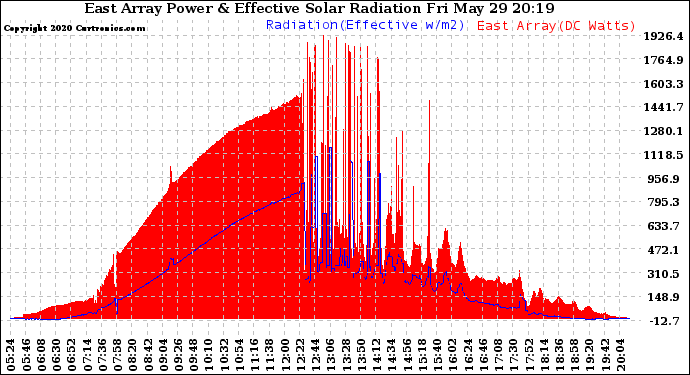 Solar PV/Inverter Performance East Array Power Output & Effective Solar Radiation