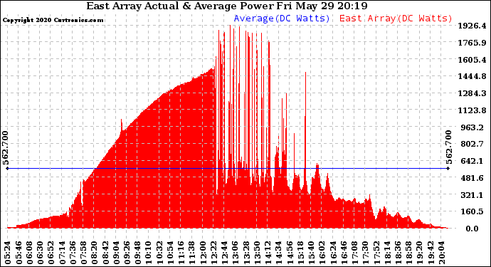 Solar PV/Inverter Performance East Array Actual & Average Power Output