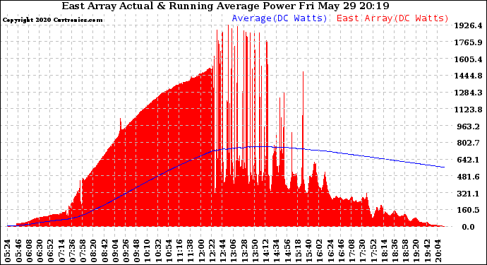 Solar PV/Inverter Performance East Array Actual & Running Average Power Output