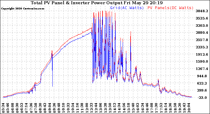 Solar PV/Inverter Performance PV Panel Power Output & Inverter Power Output