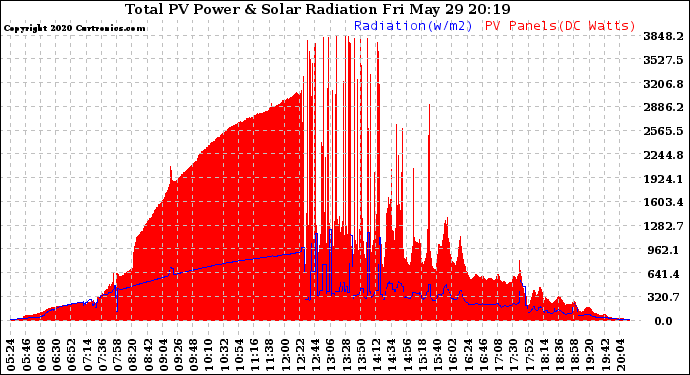 Solar PV/Inverter Performance Total PV Panel Power Output & Solar Radiation