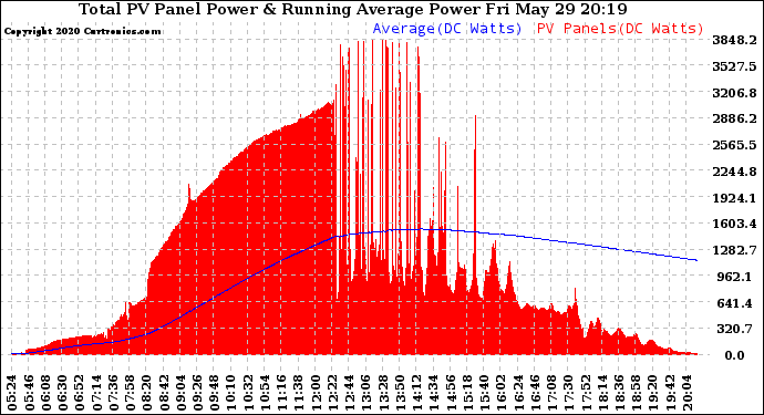 Solar PV/Inverter Performance Total PV Panel & Running Average Power Output