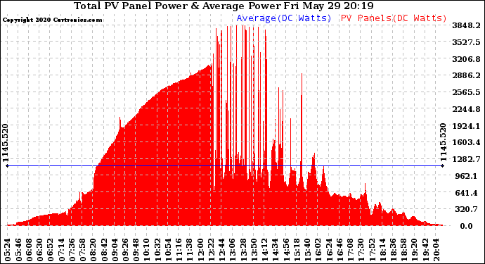 Solar PV/Inverter Performance Total PV Panel Power Output