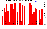 Solar PV/Inverter Performance Daily Solar Energy Production