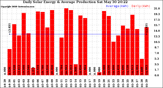 Solar PV/Inverter Performance Daily Solar Energy Production