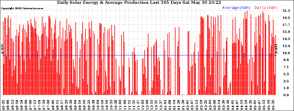 Solar PV/Inverter Performance Daily Solar Energy Production Last 365 Days