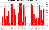 Solar PV/Inverter Performance Daily Solar Energy Production Value