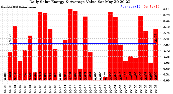 Solar PV/Inverter Performance Daily Solar Energy Production Value